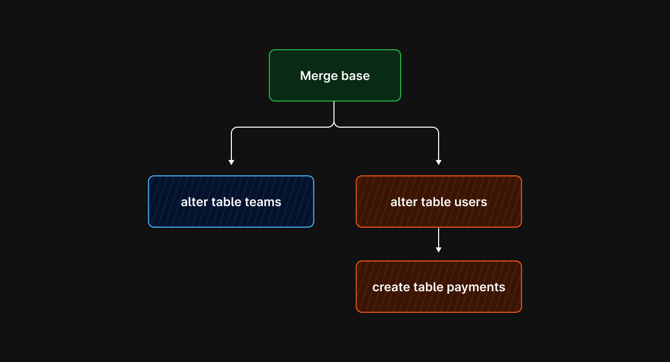 An image showing the merge base with two arrows coming out of it: one for alter table teams and another for alter table users. The alter table users has an arrow coming of it for create table payments.