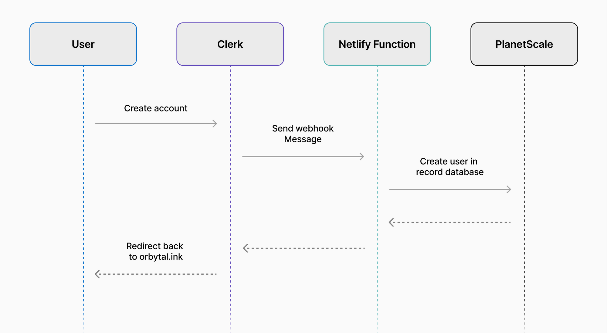Webhooks sequence diagram.