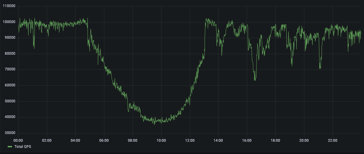 Graph showing total QPS for Friday. Starts at 100k, dips to 40k, rises back up to 100k toward second half of the day.