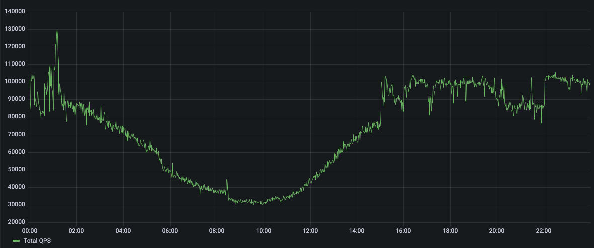 Graph showing total QPS for Thursday. Starts at 100k, dips to 30k, rises back up to 100k toward second half of the day.