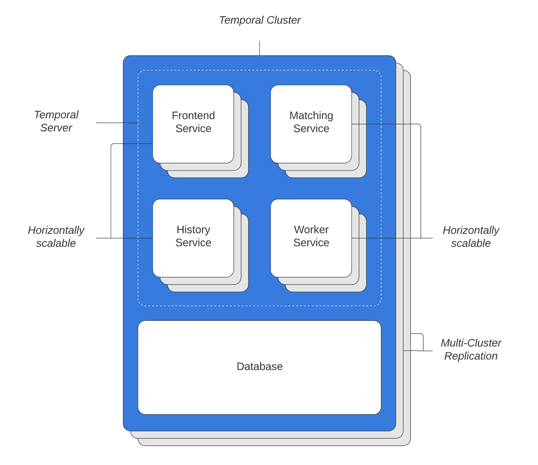 Temporal Cluster diagram