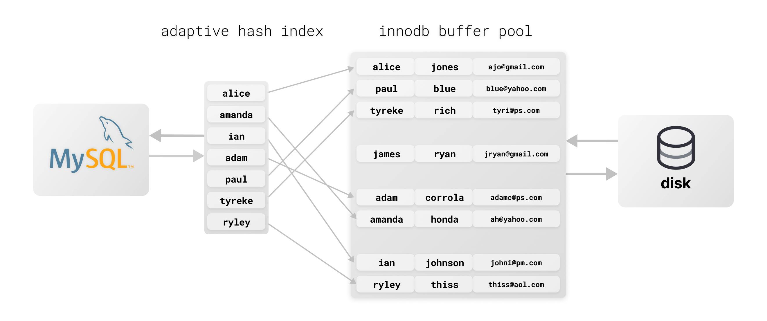 How the adaptive hash index works with the InnoDB buffer pool