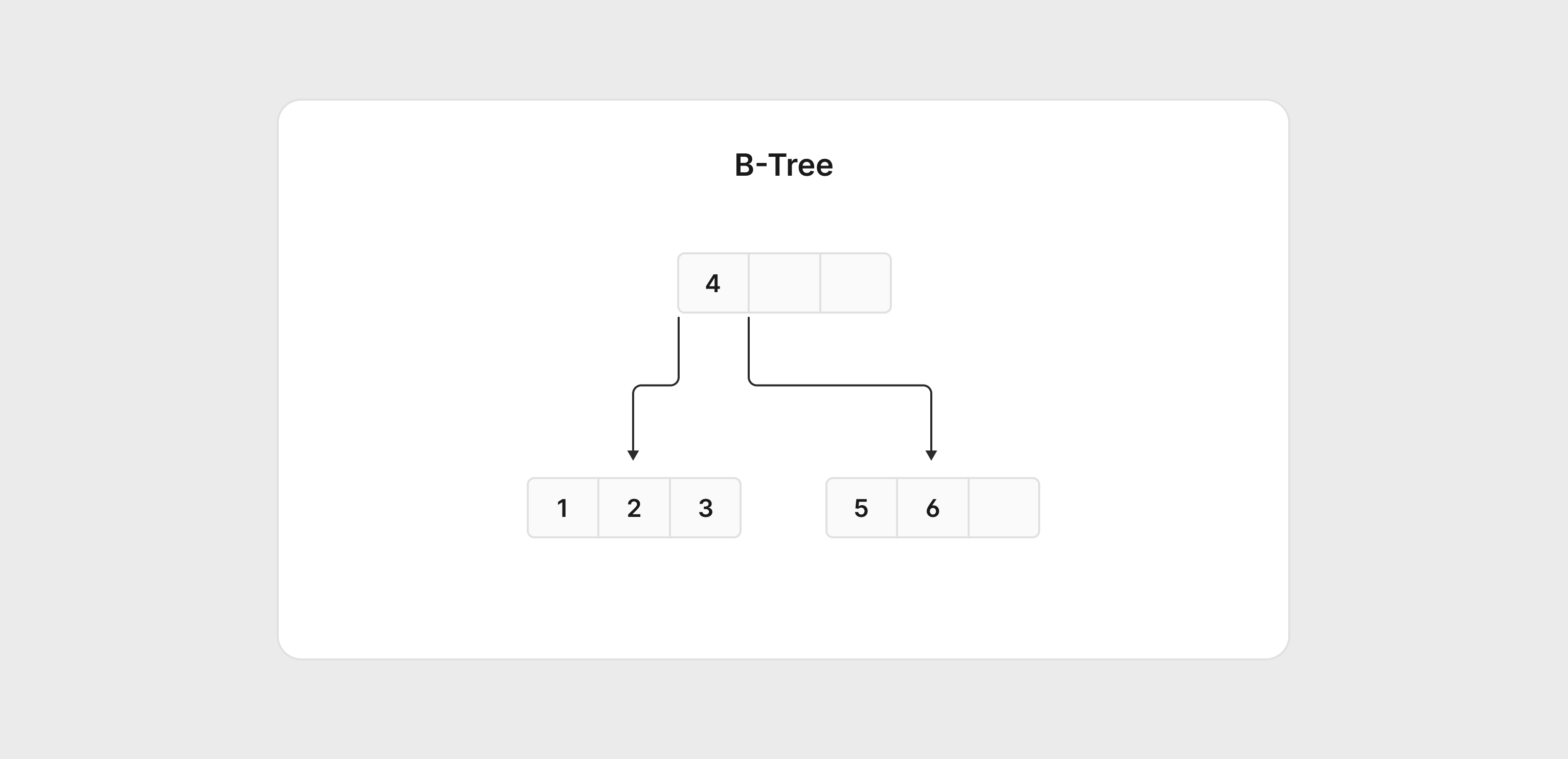 B-Tree Diagram