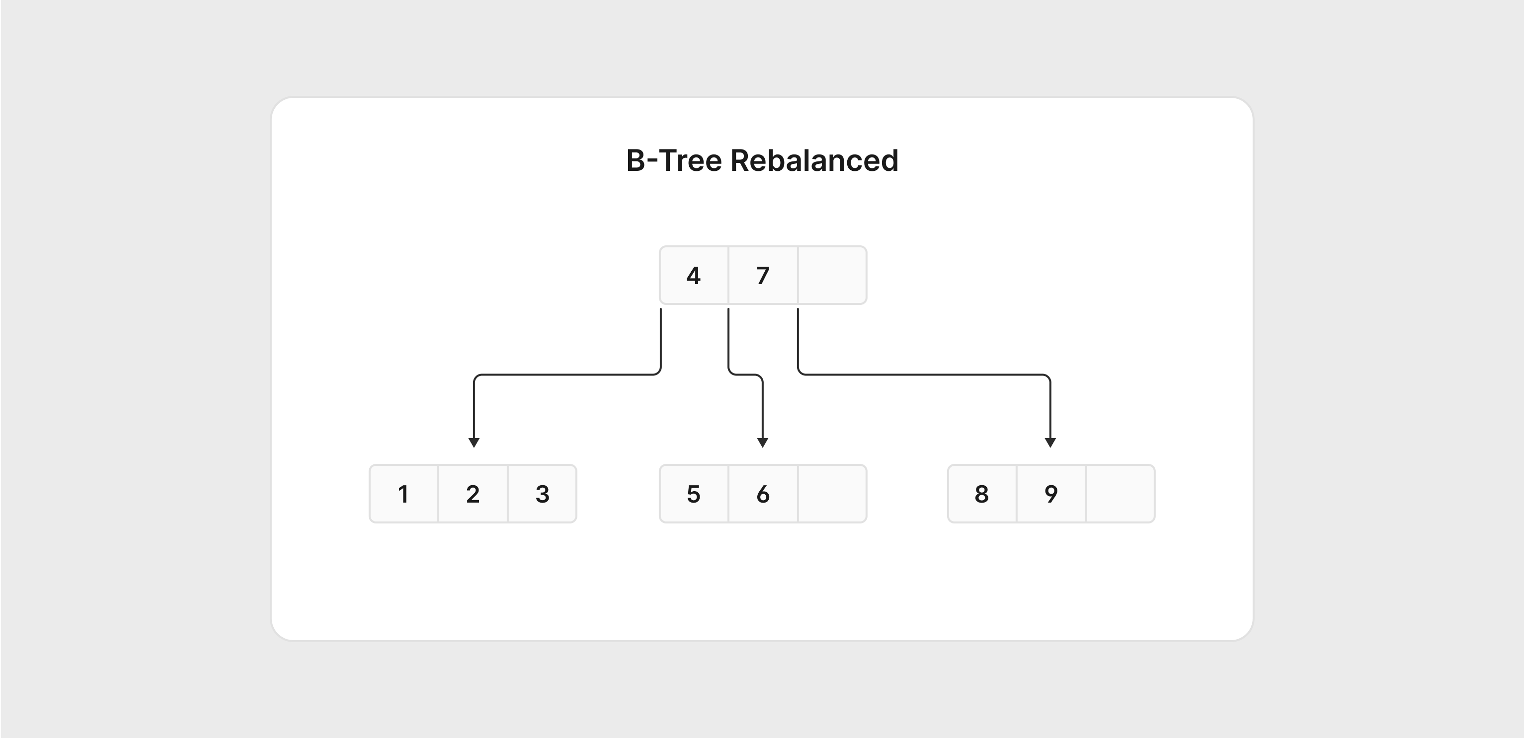 The B-Tree diagram with 7-9 added