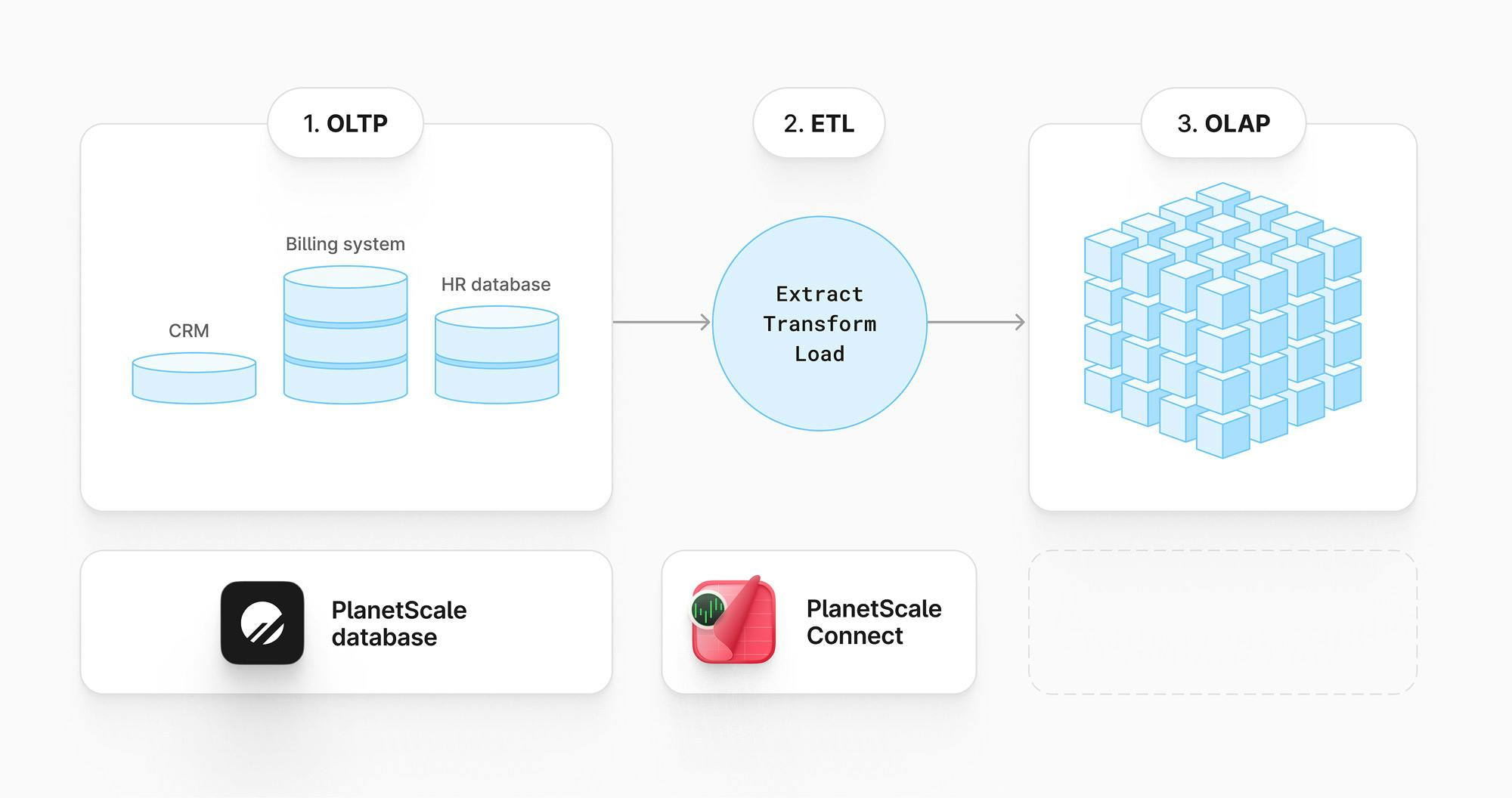 OLTP, ETL, and OLAP with PlanetScale