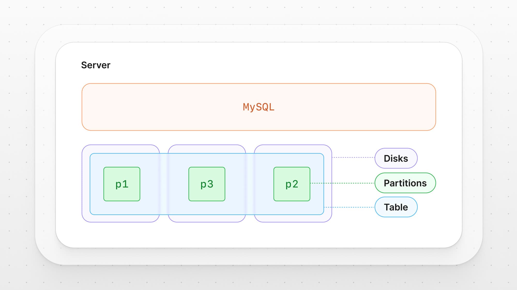 What is MySQL partitioning?