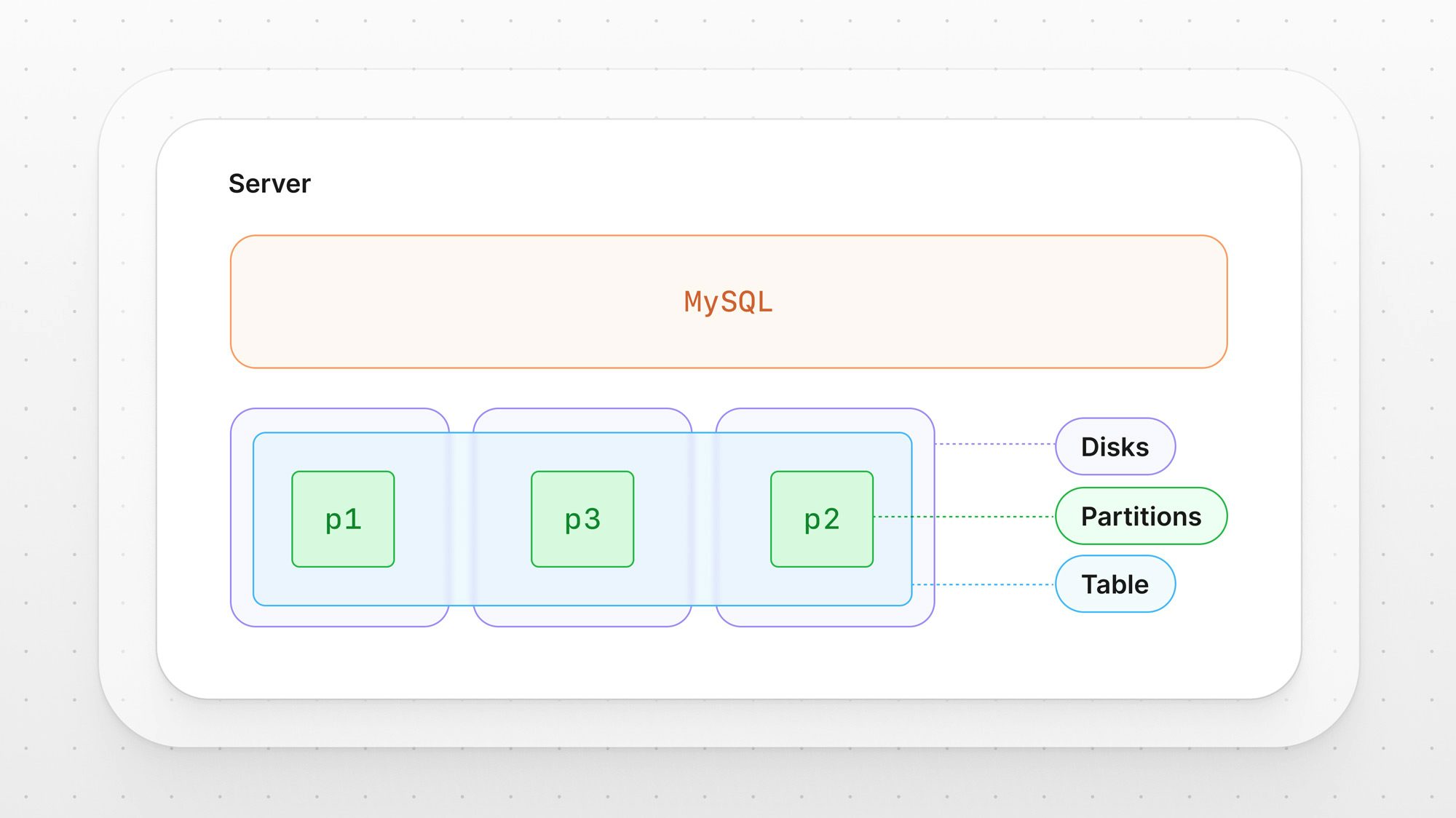 What is MySQL partitioning?