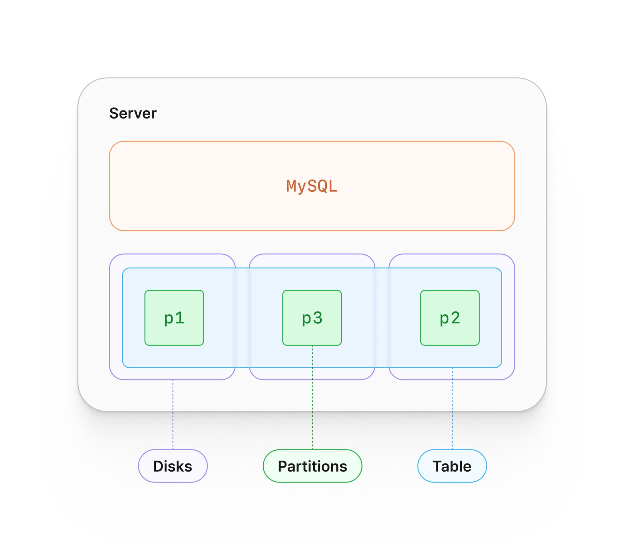 A diagram showing how partitions can be spread across disks on a server.