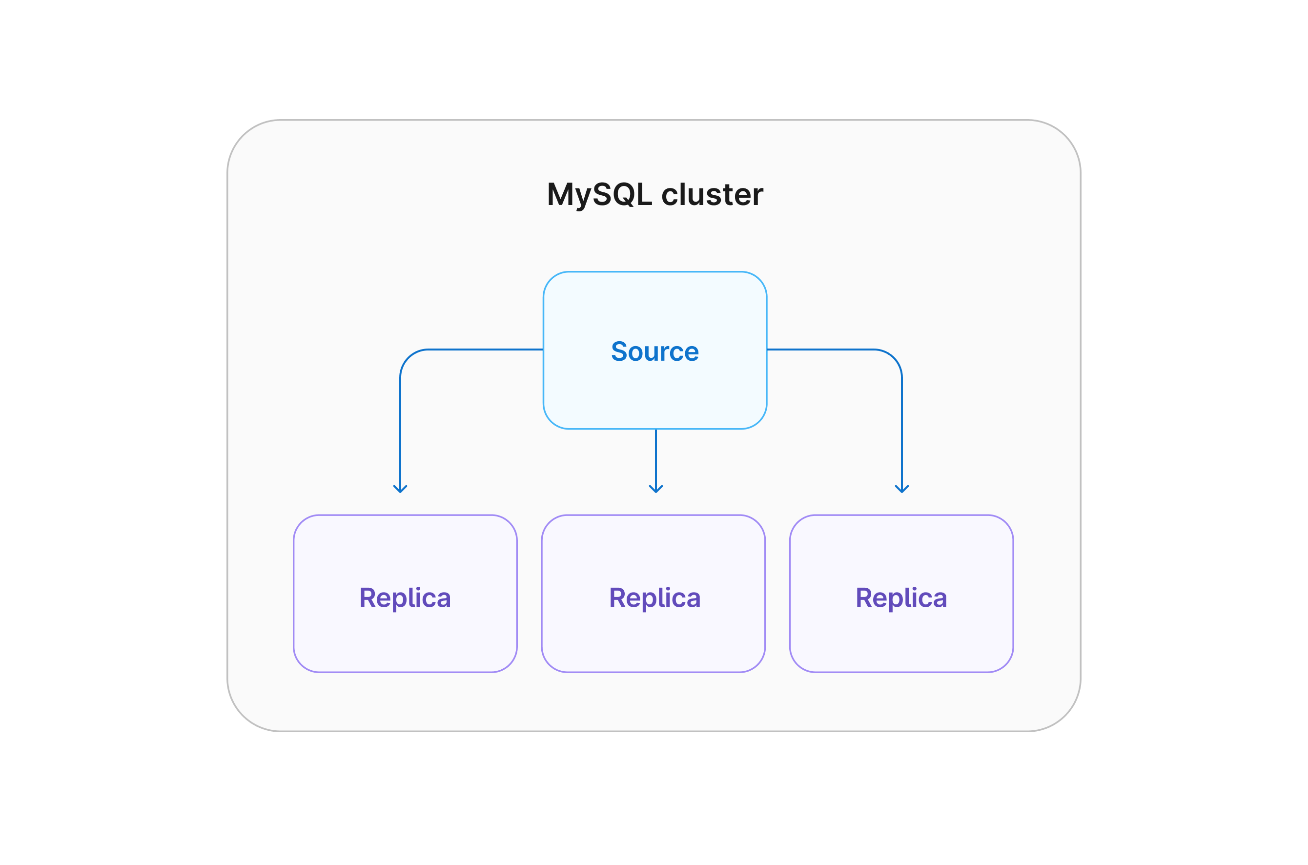 A diagram of a single MySQL source and three replicas