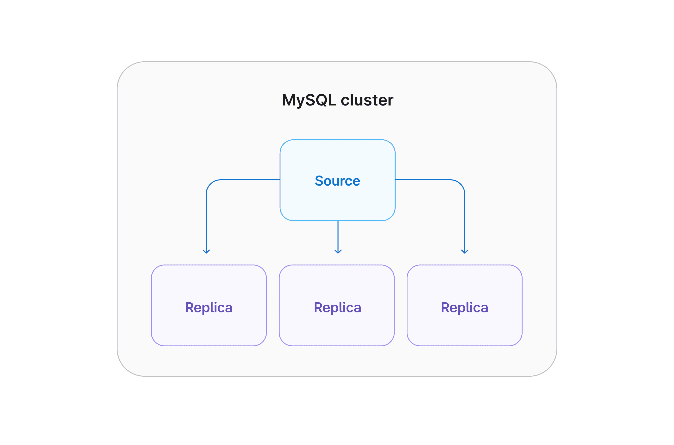 A diagram of a single MySQL source and three replicas