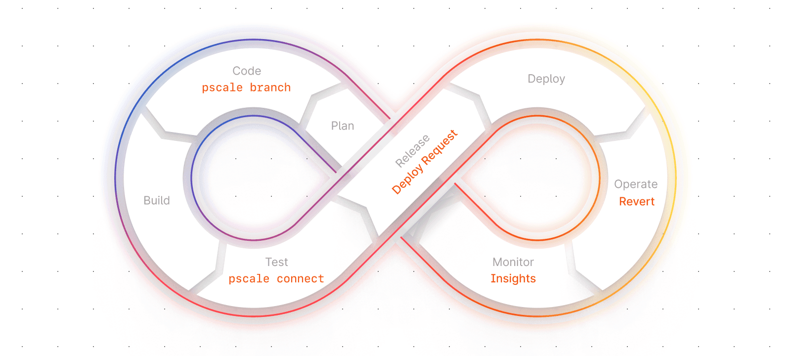 The eight phases of DevOps