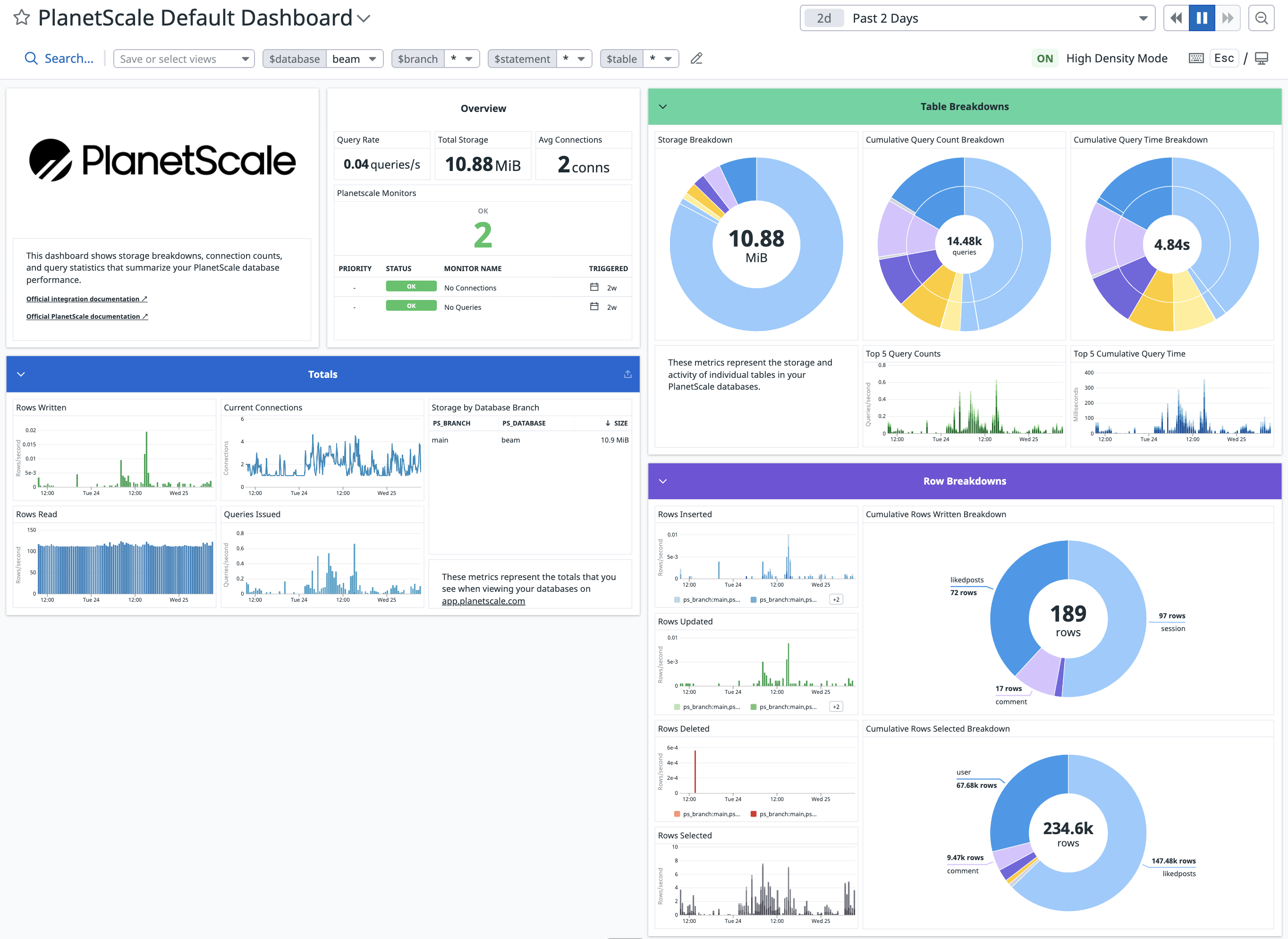 Image of the PlanetScale Default Dashboard in Datadog showing overview metrics, table and row breakdowns, info about connections, and query rates