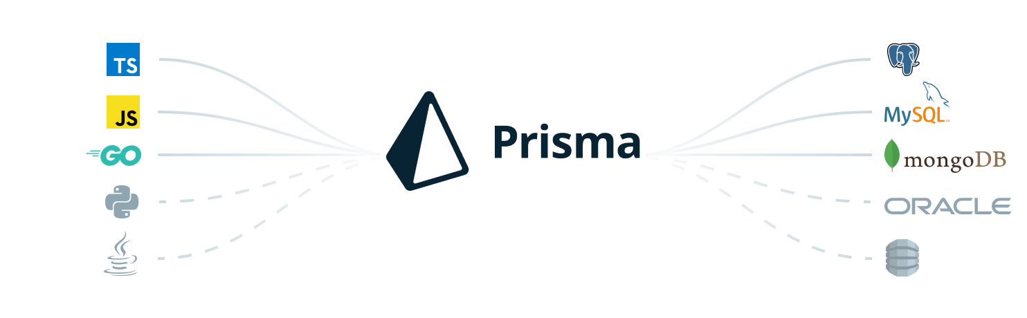 Prisma integrations