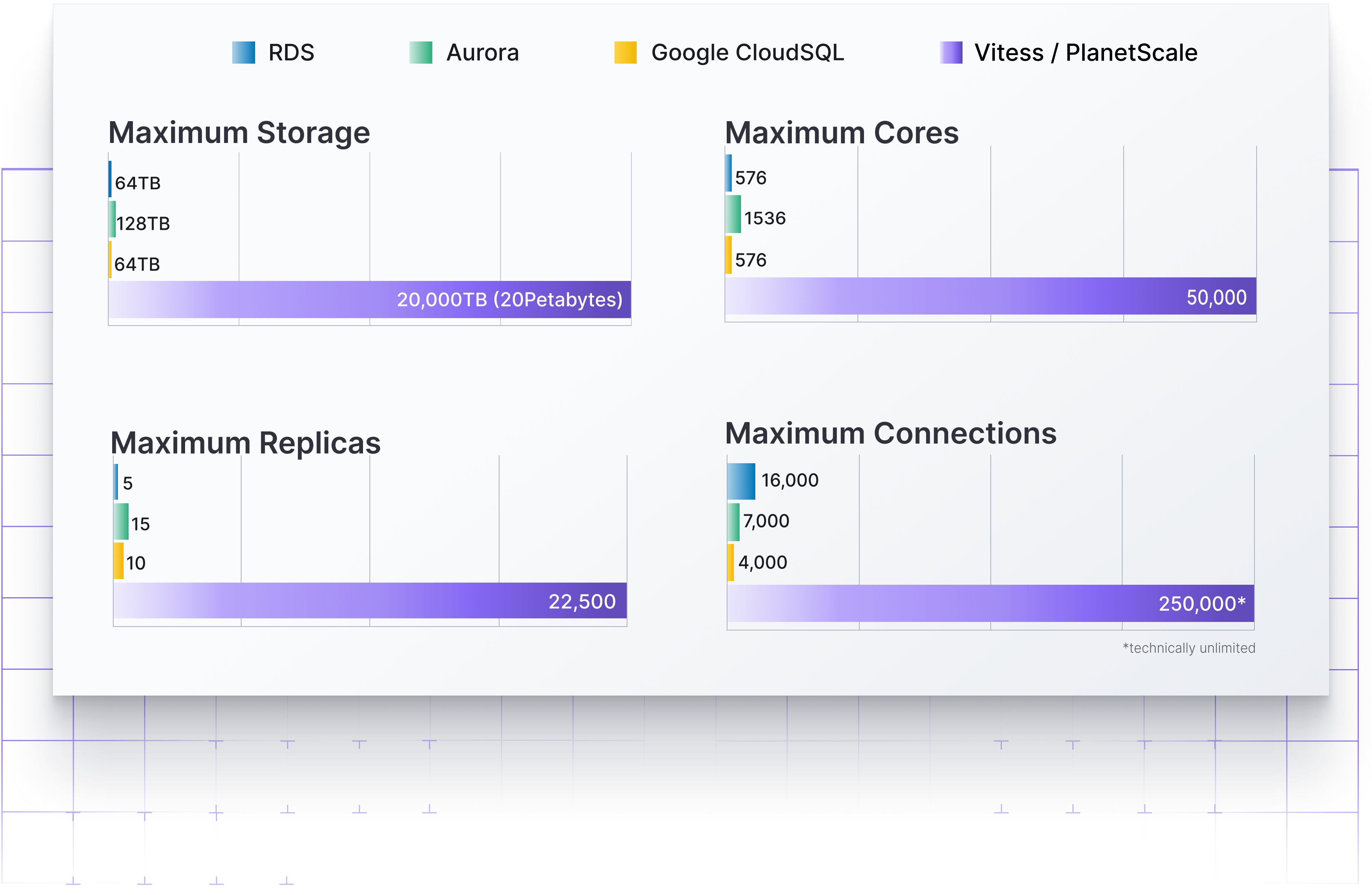 Graphs showing comparisons for maximum storage, maximum cores, maximum replicas, and maximum connections for RDS, Aurora, Google Cloud SQL, and Vitess/PlanetScale. PlanetScale leads in all categories by far.