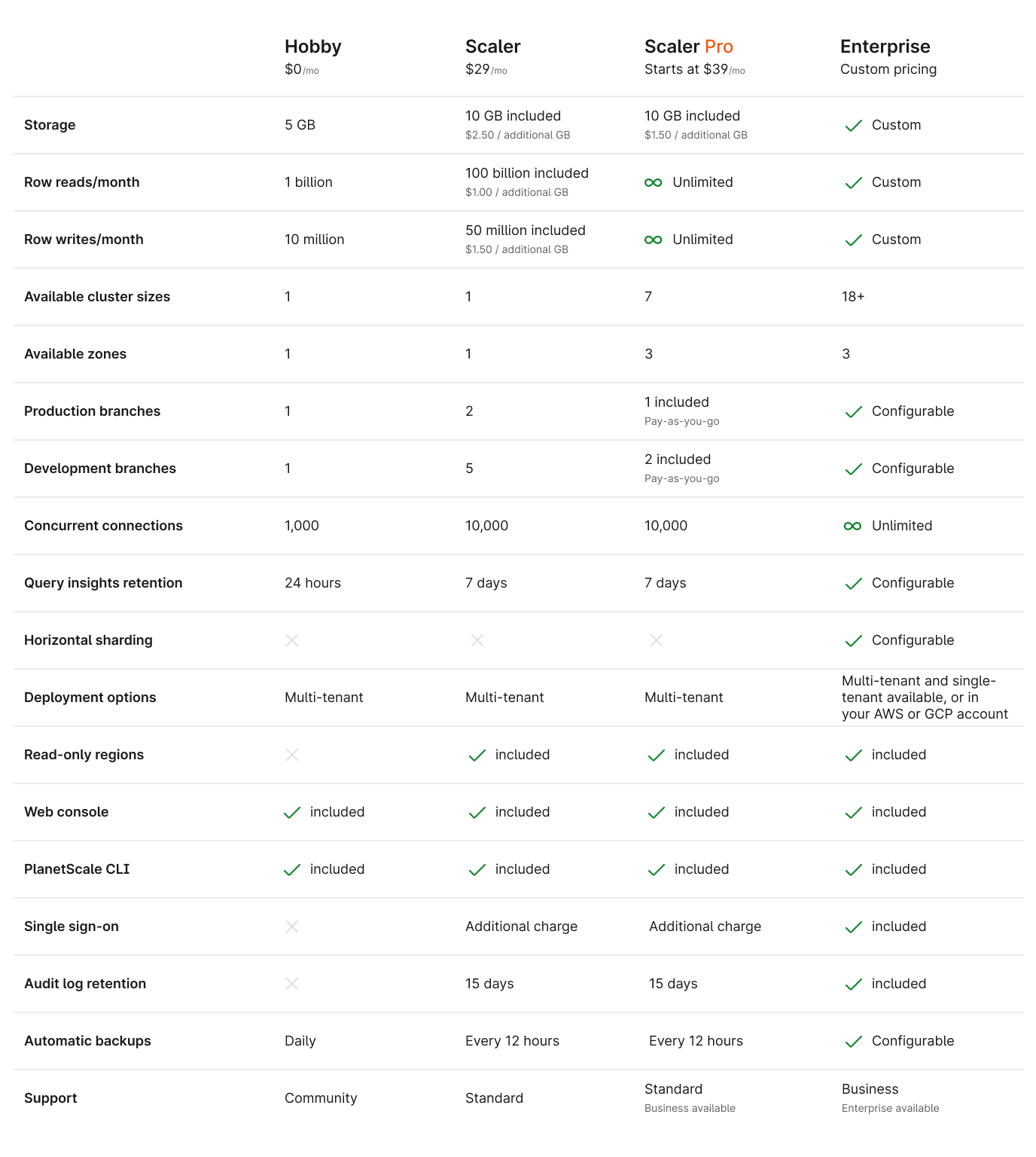 Announcing PlanetScale Scaler Pro