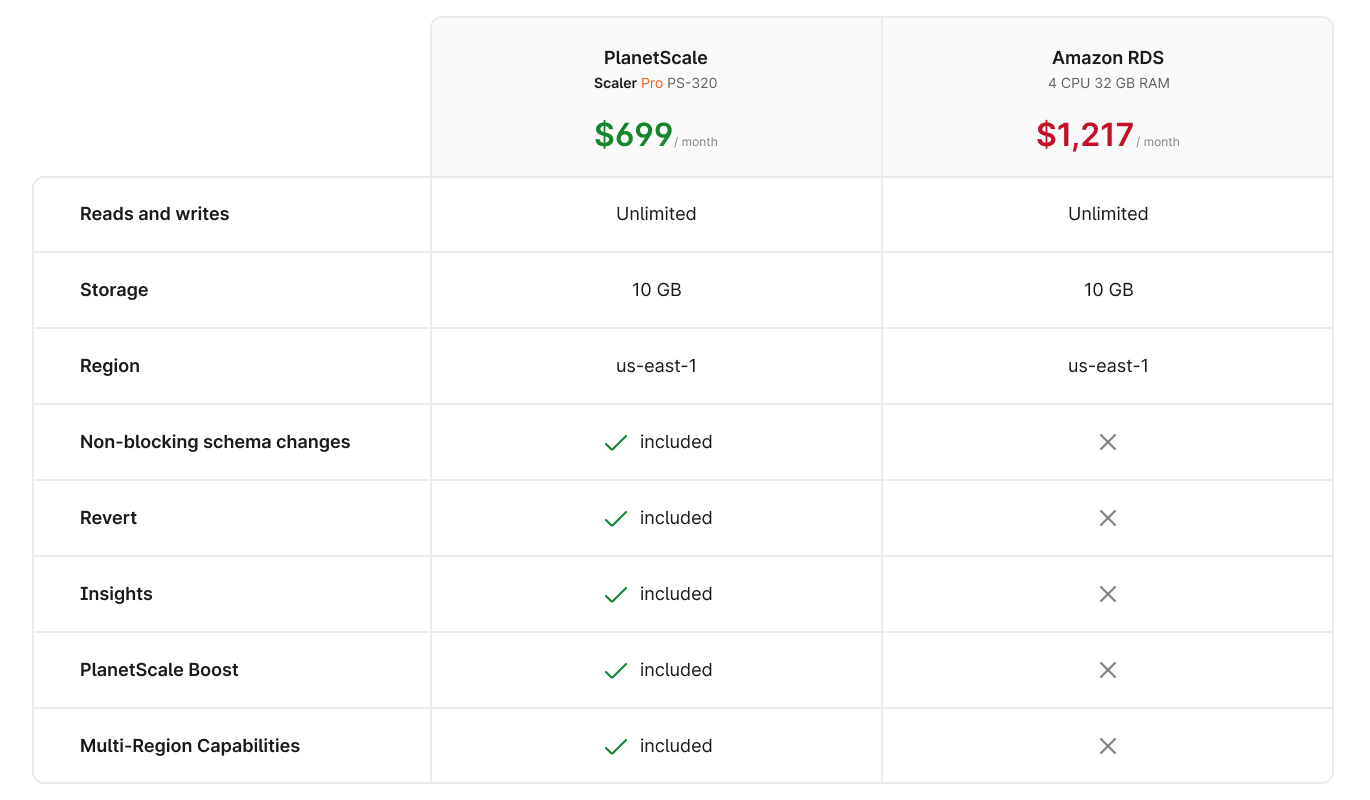 Image showing comparing PlanetScale Scaler Pro PS-320 ($699/month) to Amazon RDS 4 CPU 32 GB RAM ($1,217/month) in us-east-1