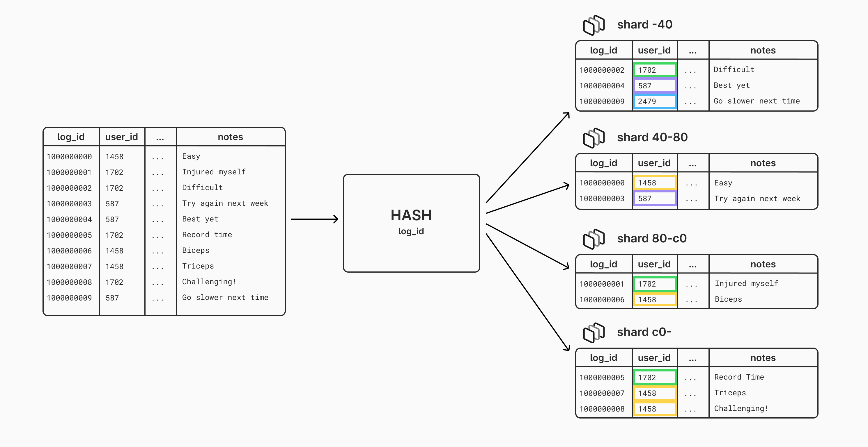 Sharding based on log_id