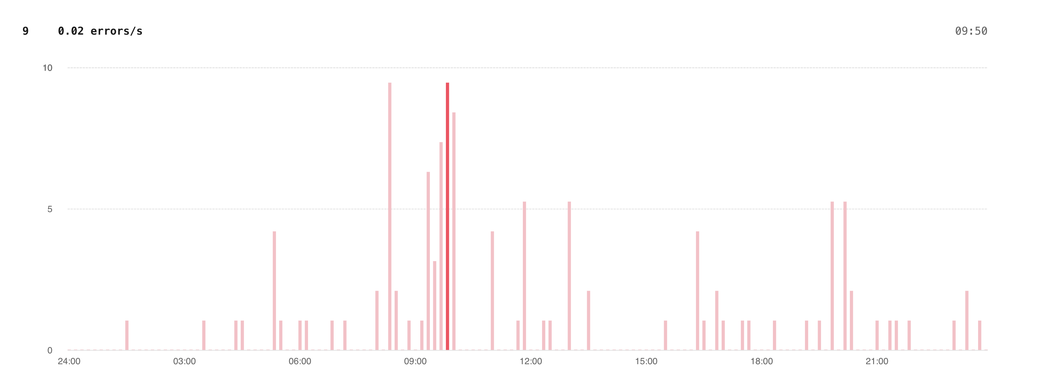 Bar graph showing high frequency of errors