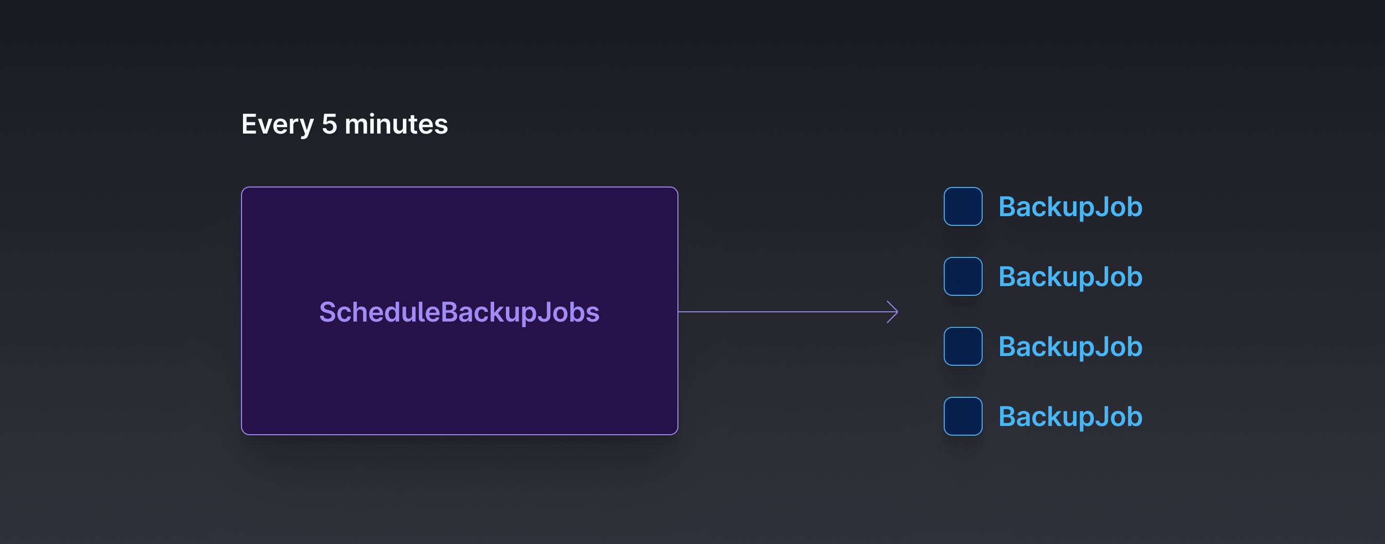 Diagram showing triggering several BackupJobs