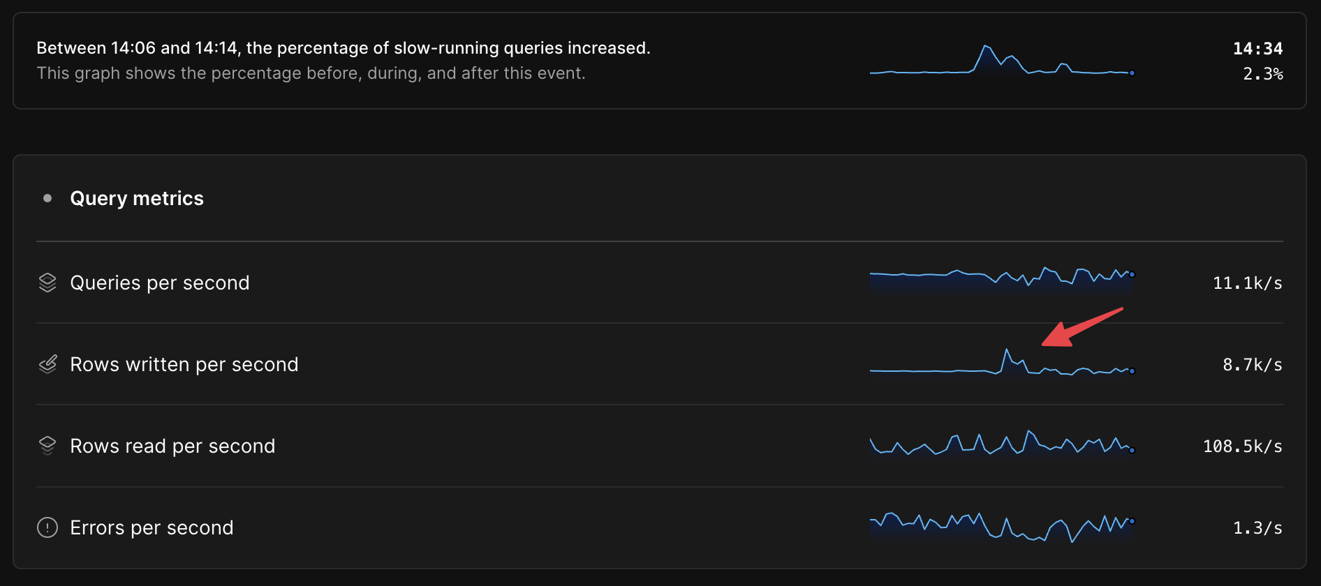 Query level anomaly metrics showing an elevated writes per second graph