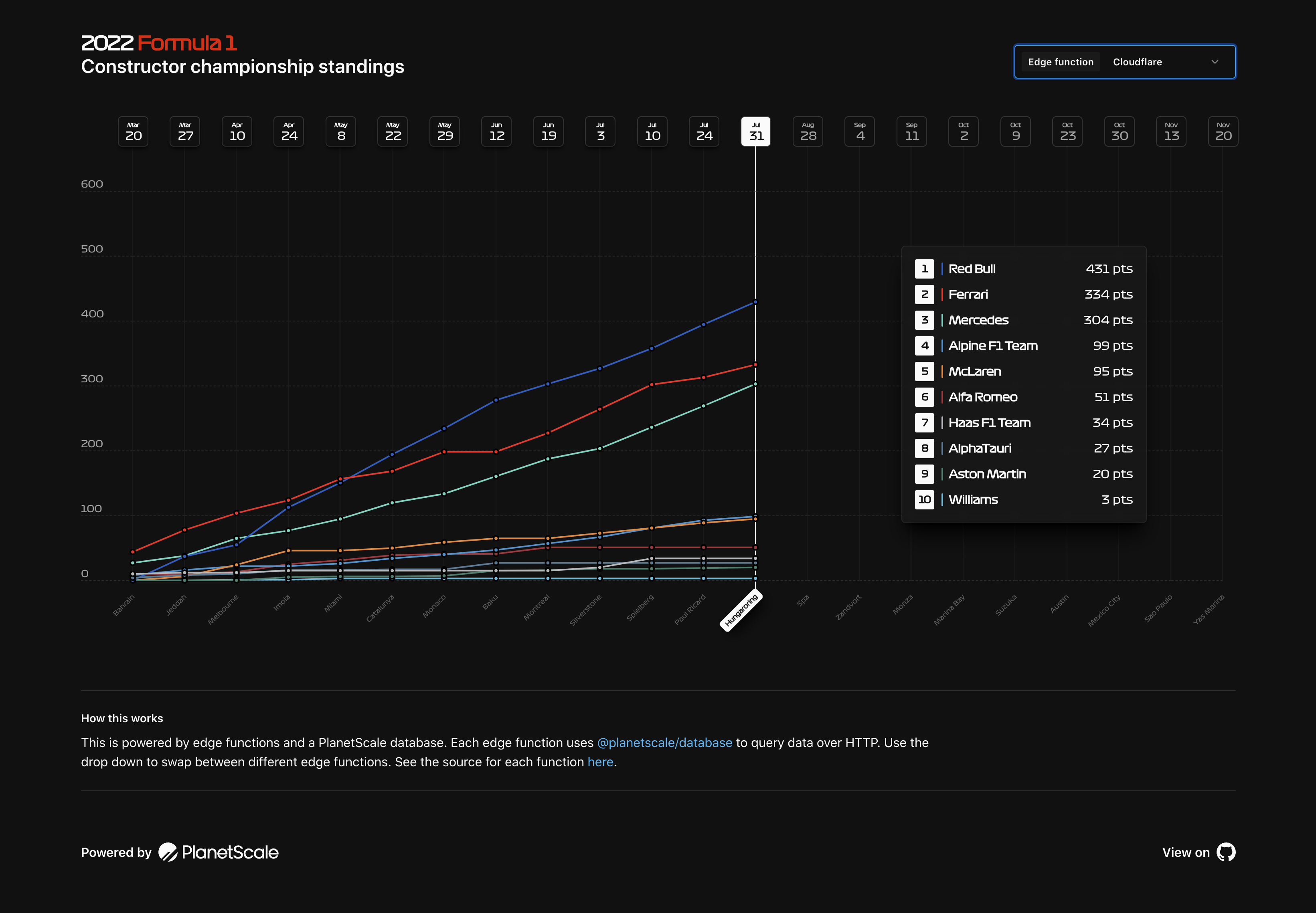 Screenshot of our demo application that shows a graph of Formula 1 championship standings data with an edge function selector option.