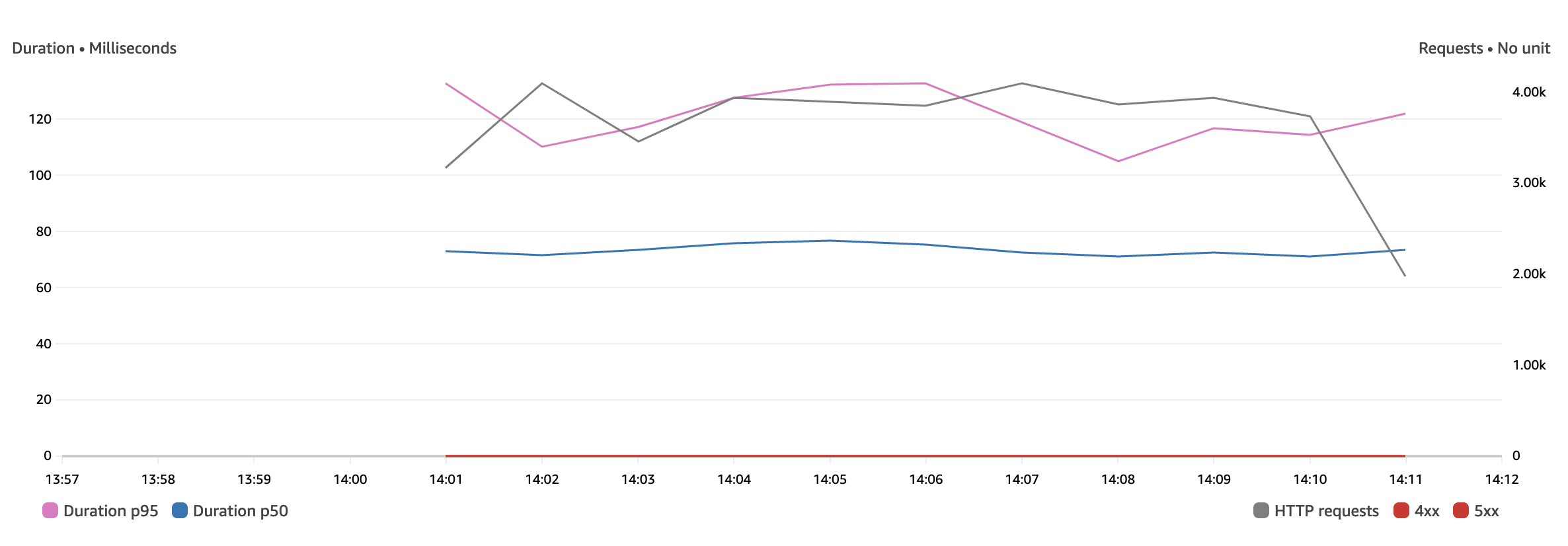 Load test - 50 requests in parallel