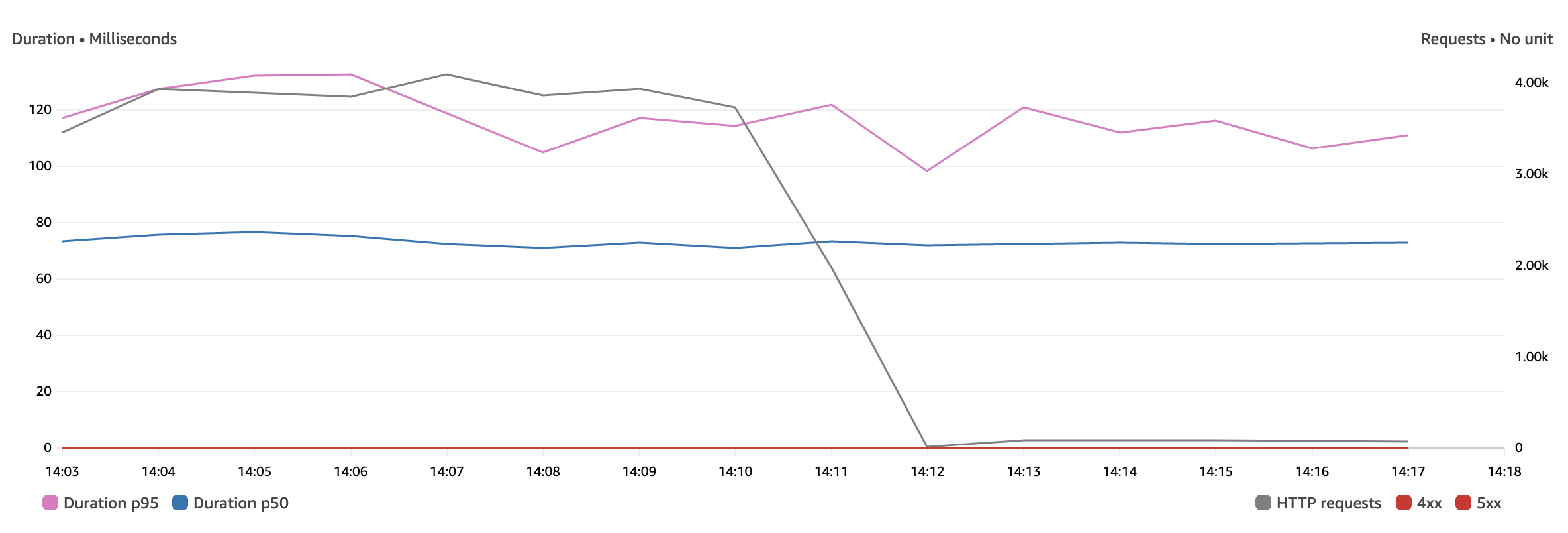 Second load test - 1 request