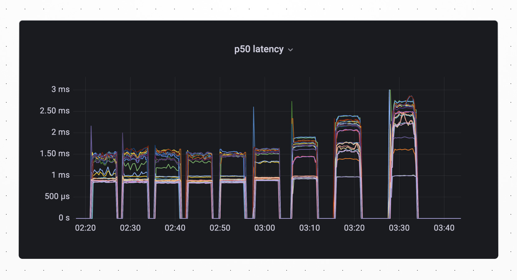 p50 latency -- chart progressively going up as time increases