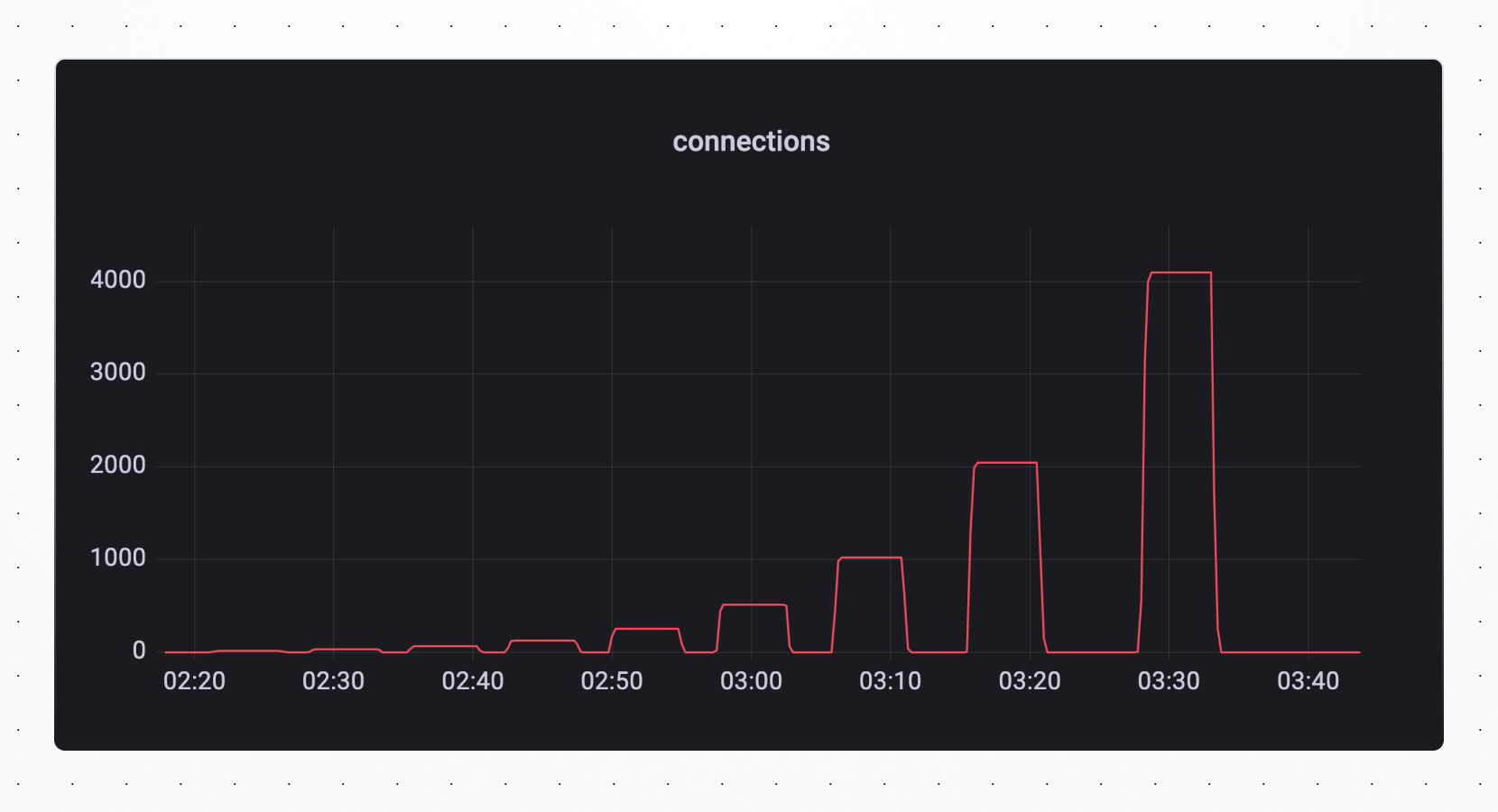 Connections over time -- chart progressively going up as time increases