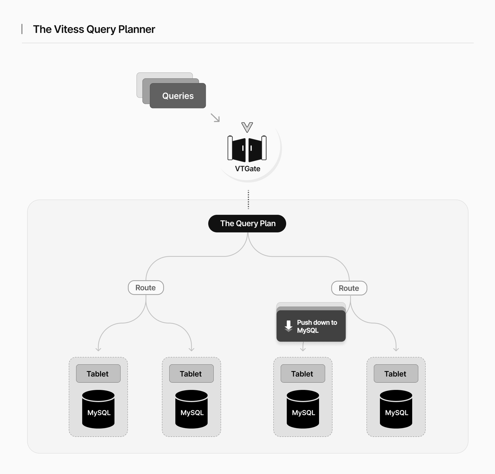 The Vitess Query planner diagram: The illustration begins with an icon depicting VTGate (a gate-like structure) with queries (represented by documents) entering it. The VTGate icon is linked with an arrow to a tree diagram symbolizing the query plan. The tree branches out towards the bottom, culminating in leaf nodes. Each leaf node is labeled as a "Route." From these leaf nodes, arrows lead to several tablets each represented by a database symbol (cylinder) labeled "MySQL". A leaf node to a tablet states "Push down to MySQL" to emphasize the point that most of the work is being done by MySQL.