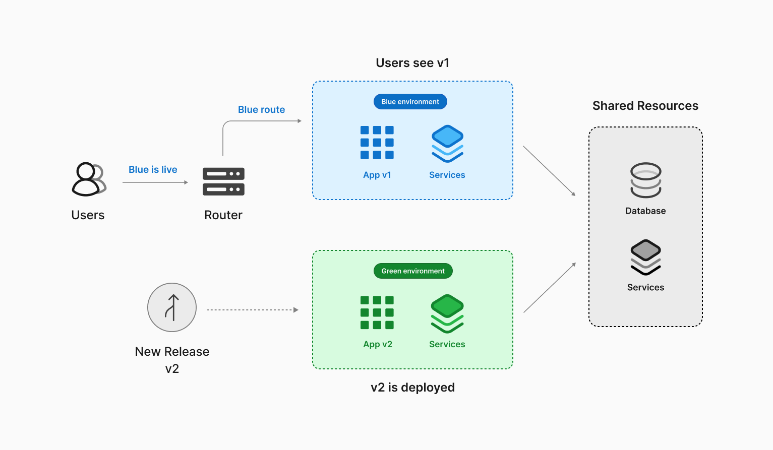 A standard blue/green deployment diagram