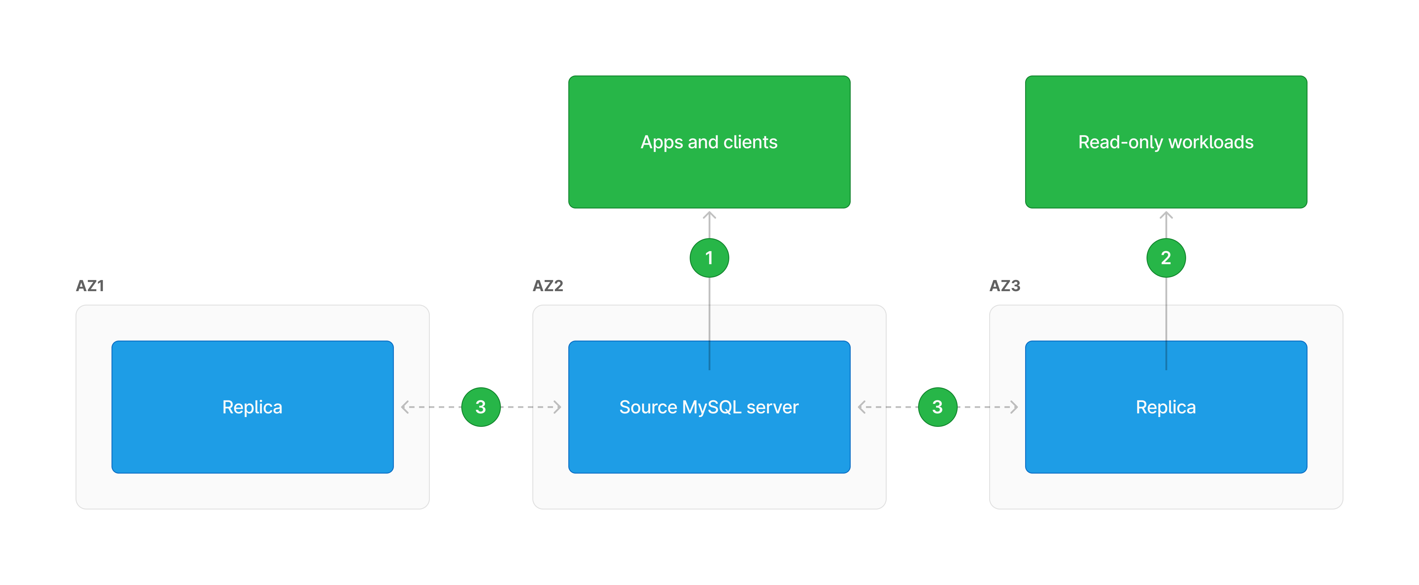 MySQL replication diagram