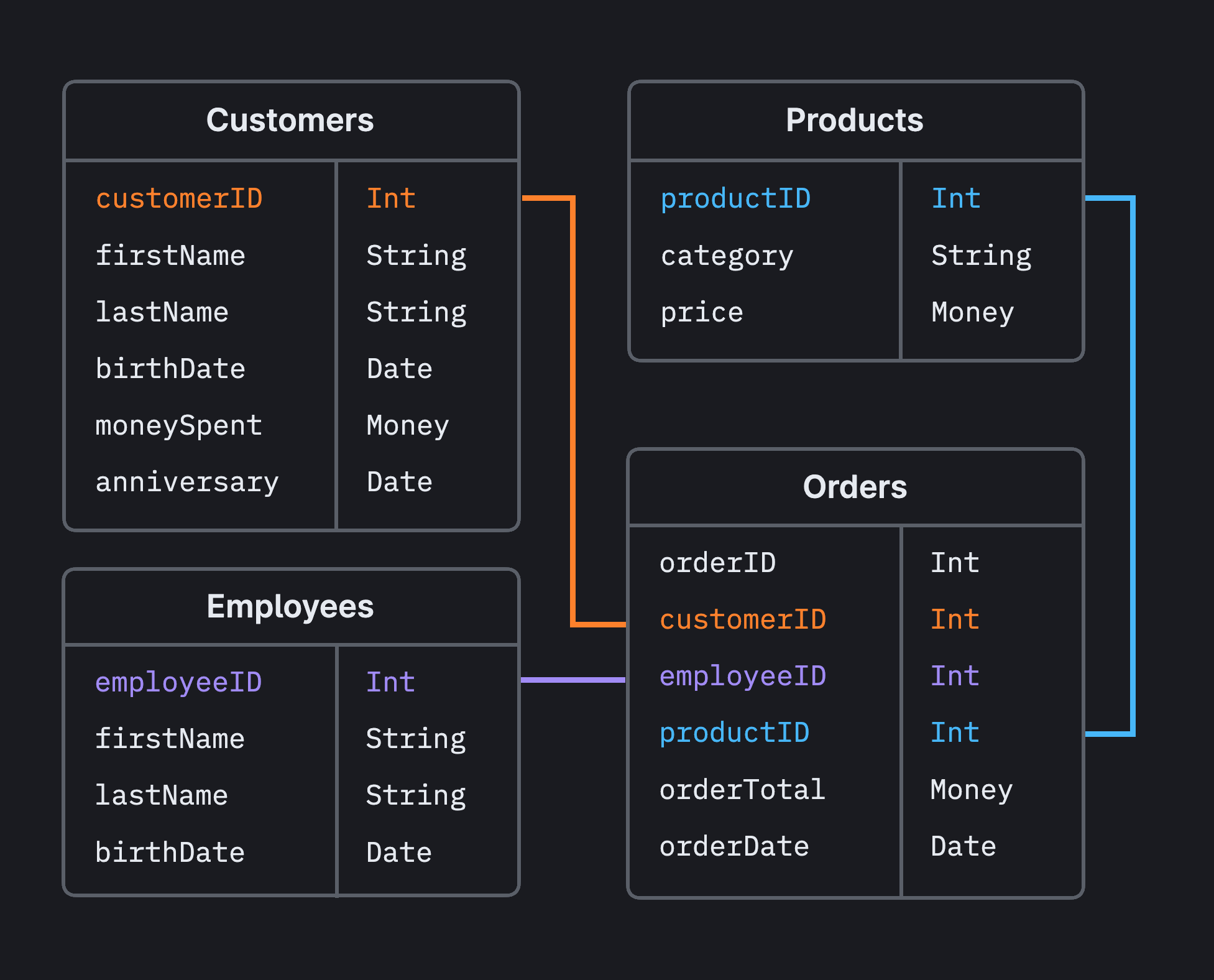 Database schema design 101 for relational databases