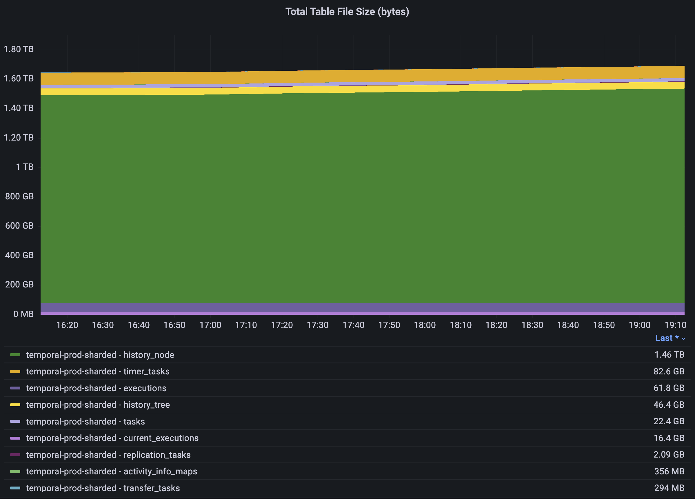 Graph showing total QPS from Nov 23 to Nov 29. QPS consistently fluctuates between 40k min and 200k max