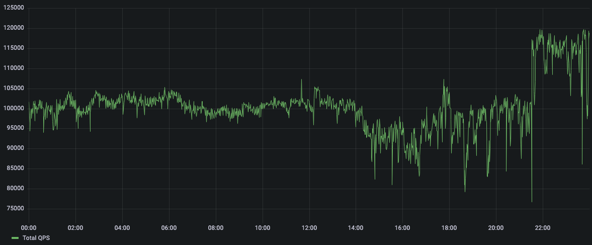 Graph showing total QPS for Monday. Starts at 100k and remains steady for most of the day. Toward the end, jumps up to 120k QPS.