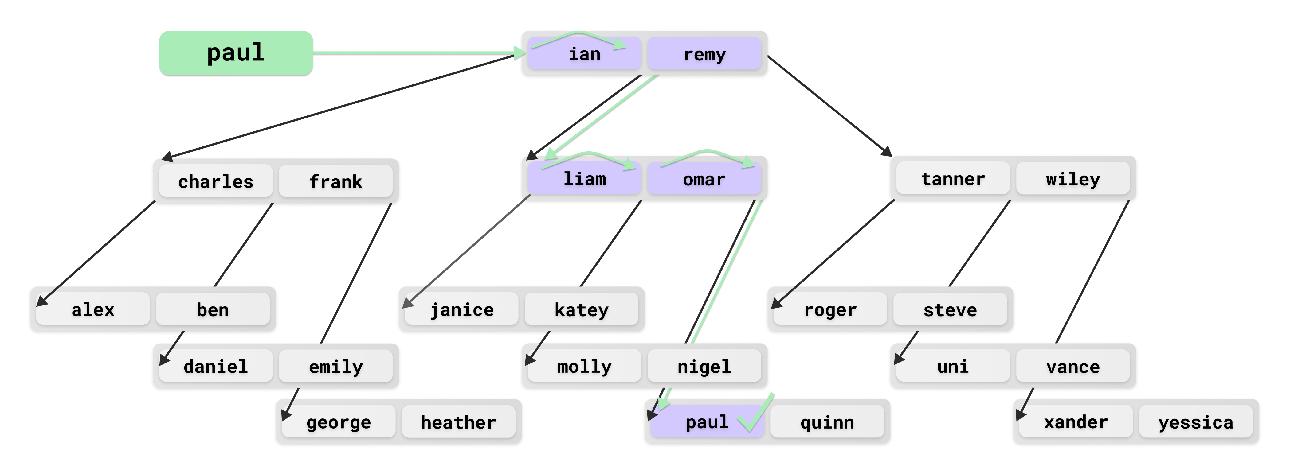 A diagram of a B tree search