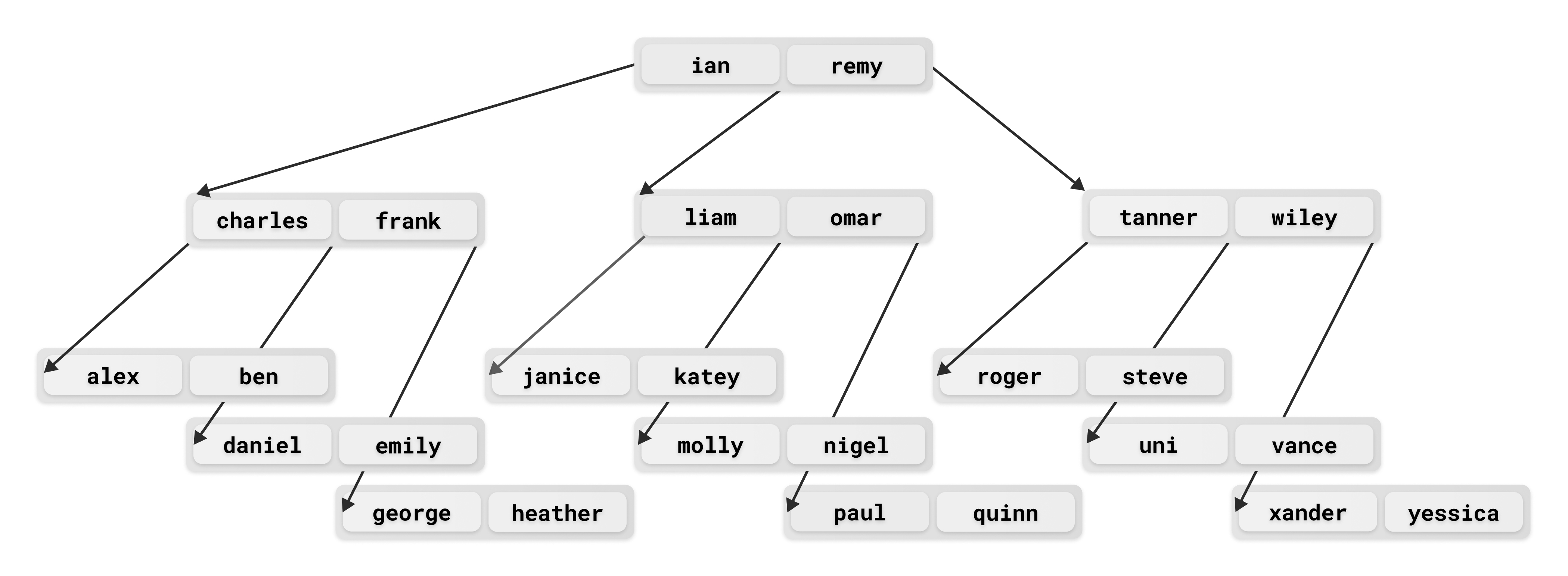 A diagram of a B tree