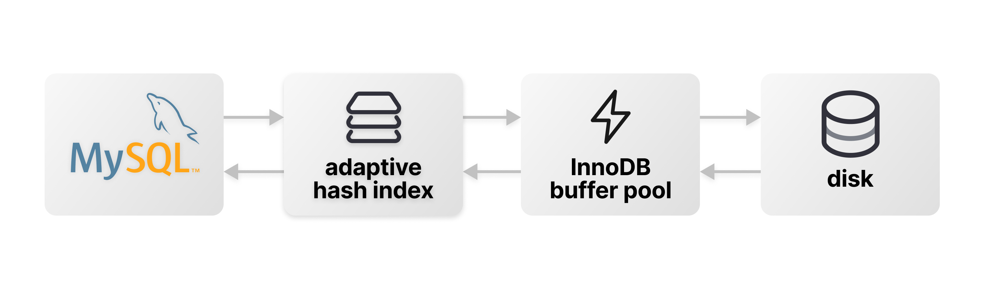 Architecture diagram of MySQL, AHI, the buffer pool, and disk