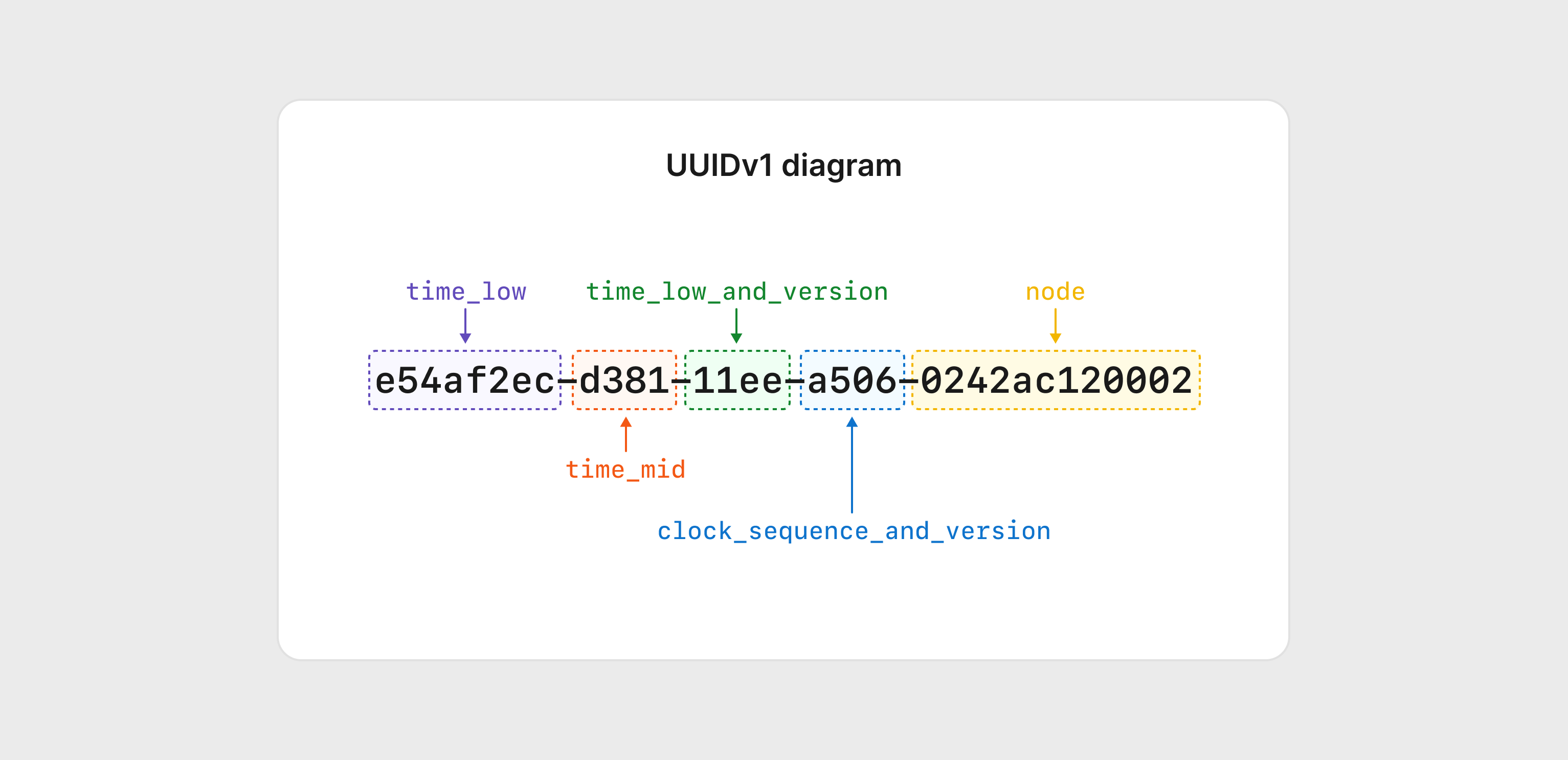 UUIDv1 structure