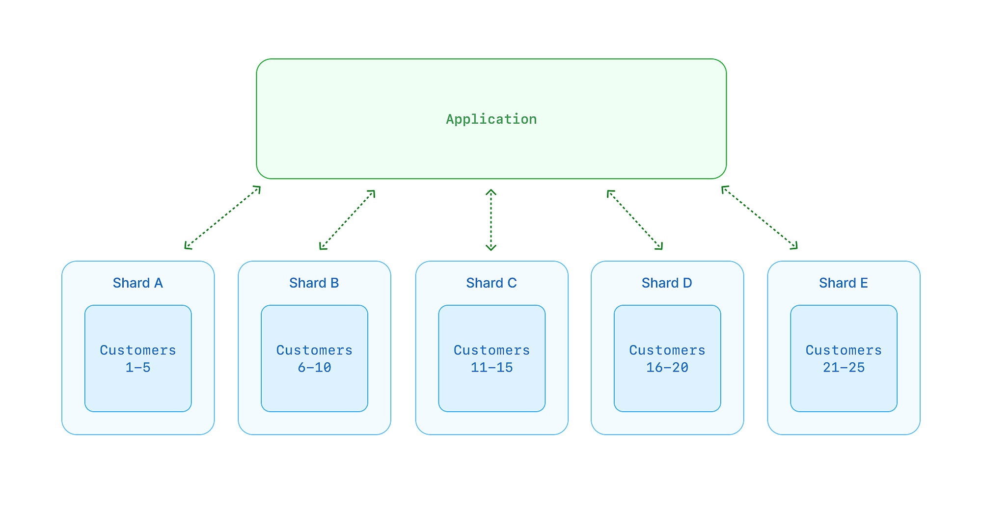 A sharded database diagram with five customer shards