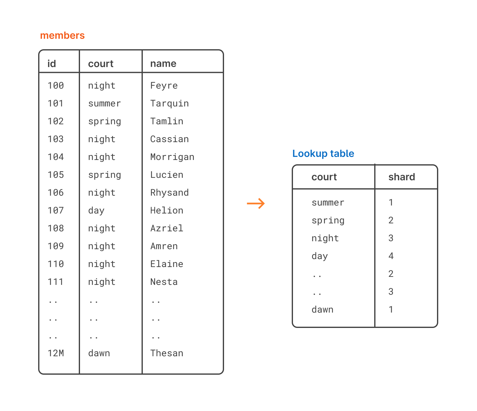 Lookup-based sharding table to lookup table