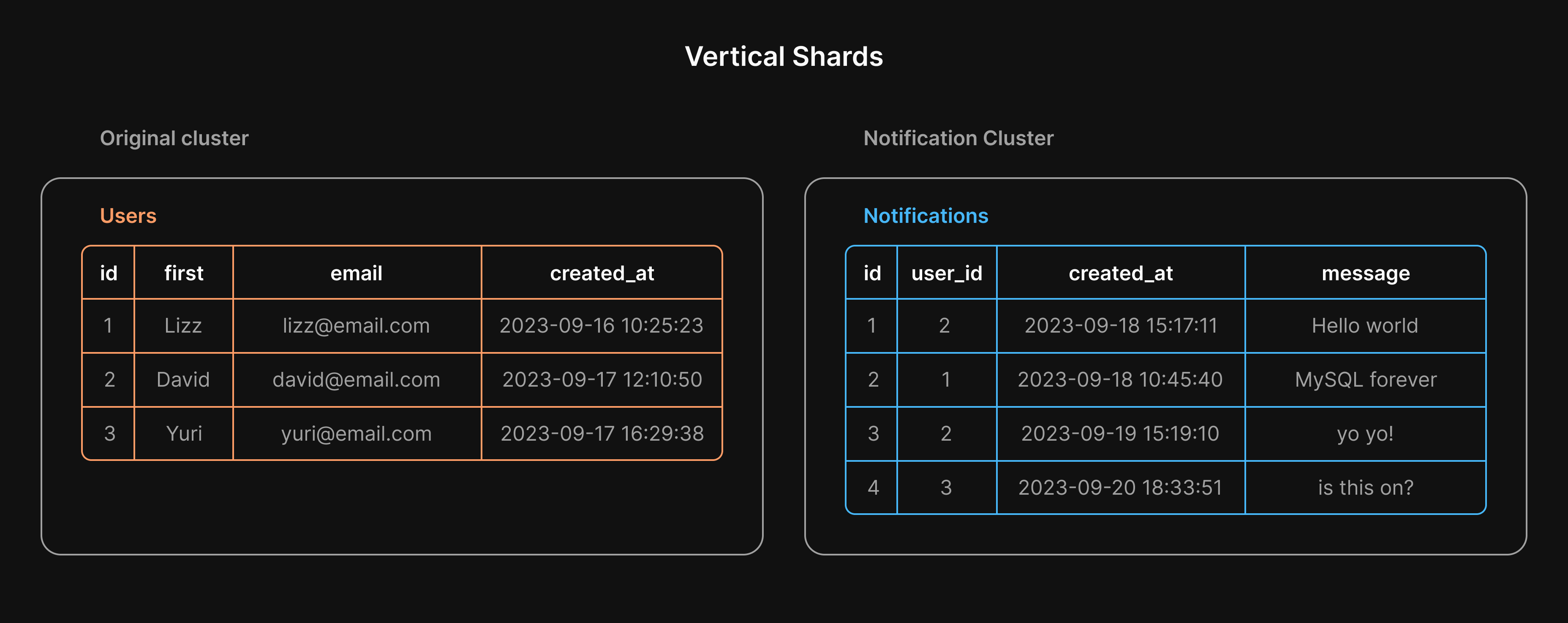 Previous cluster sharded vertically