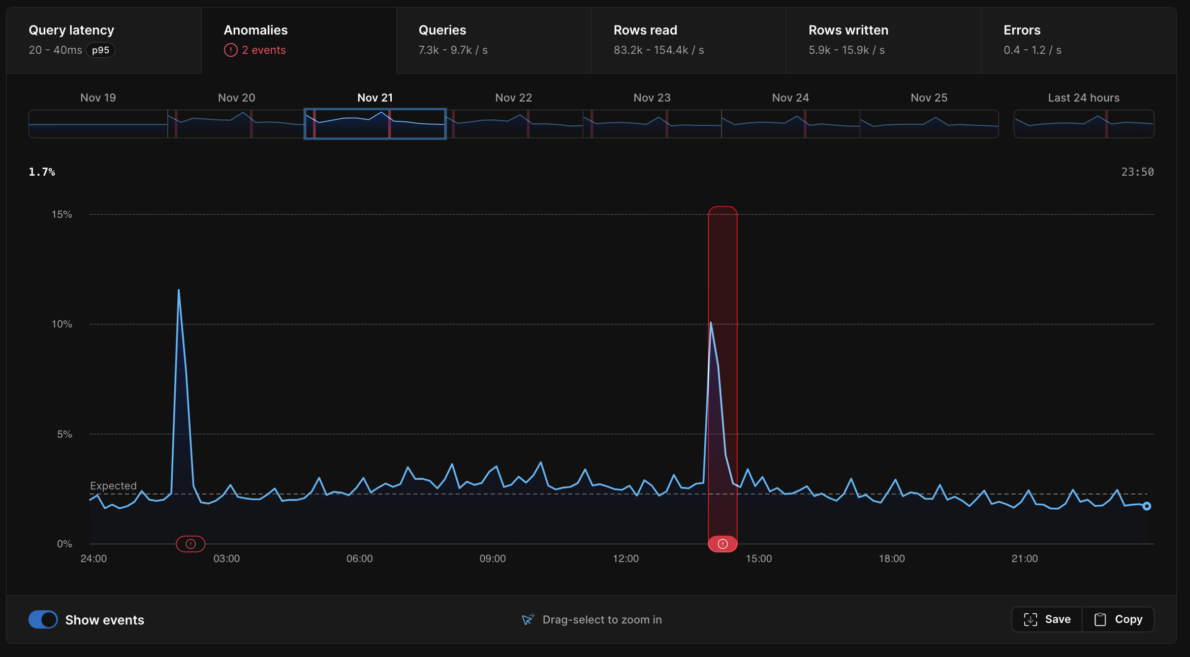 Database health graph showing two anomalies