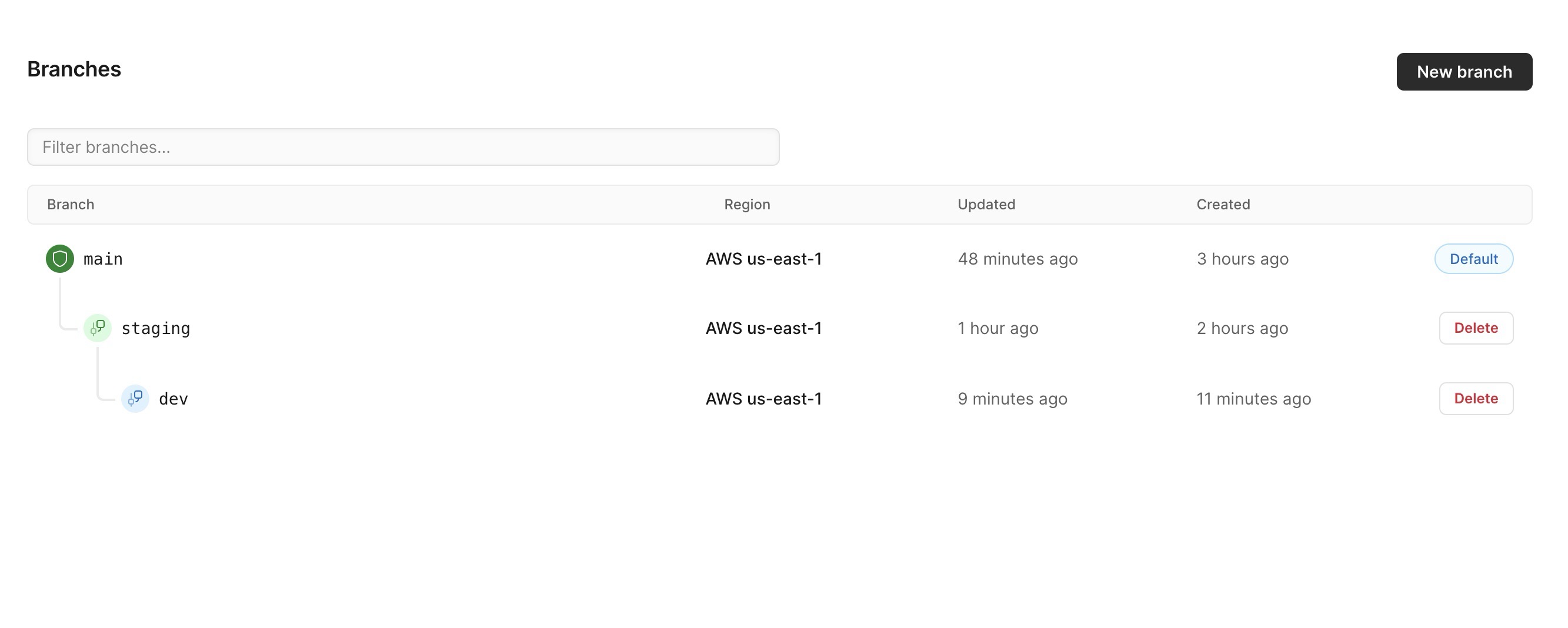 View of the Branches tab with main <- staging <- dev branches