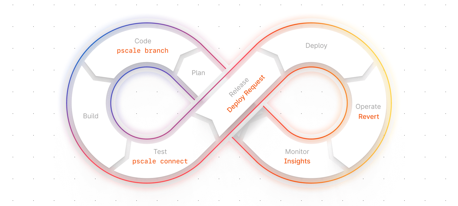 The eight phases of DevOps {priority}