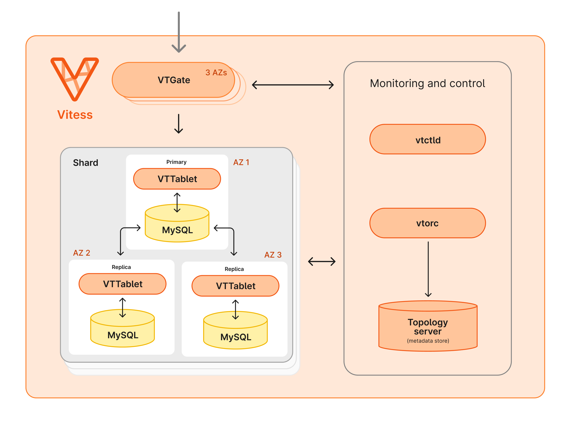 Diagram of Vitess cluster on AWS