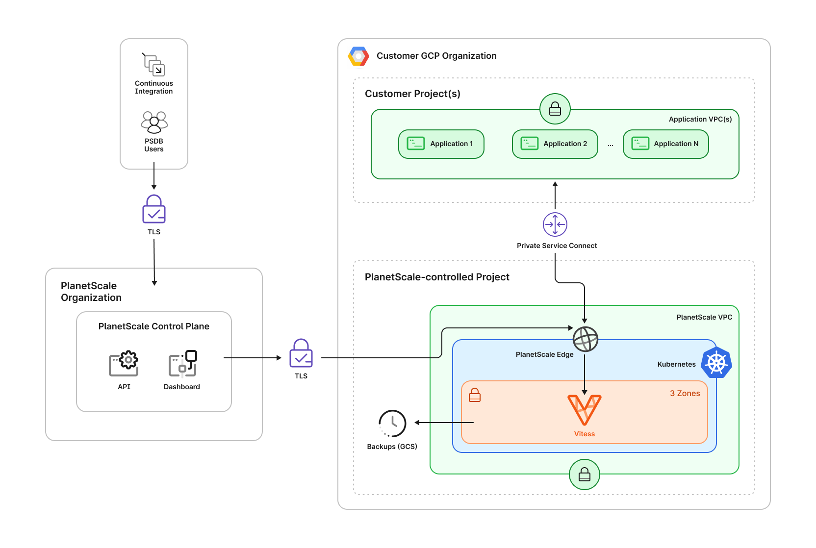 Architecture diagram for PlanetScale Managed in GCP