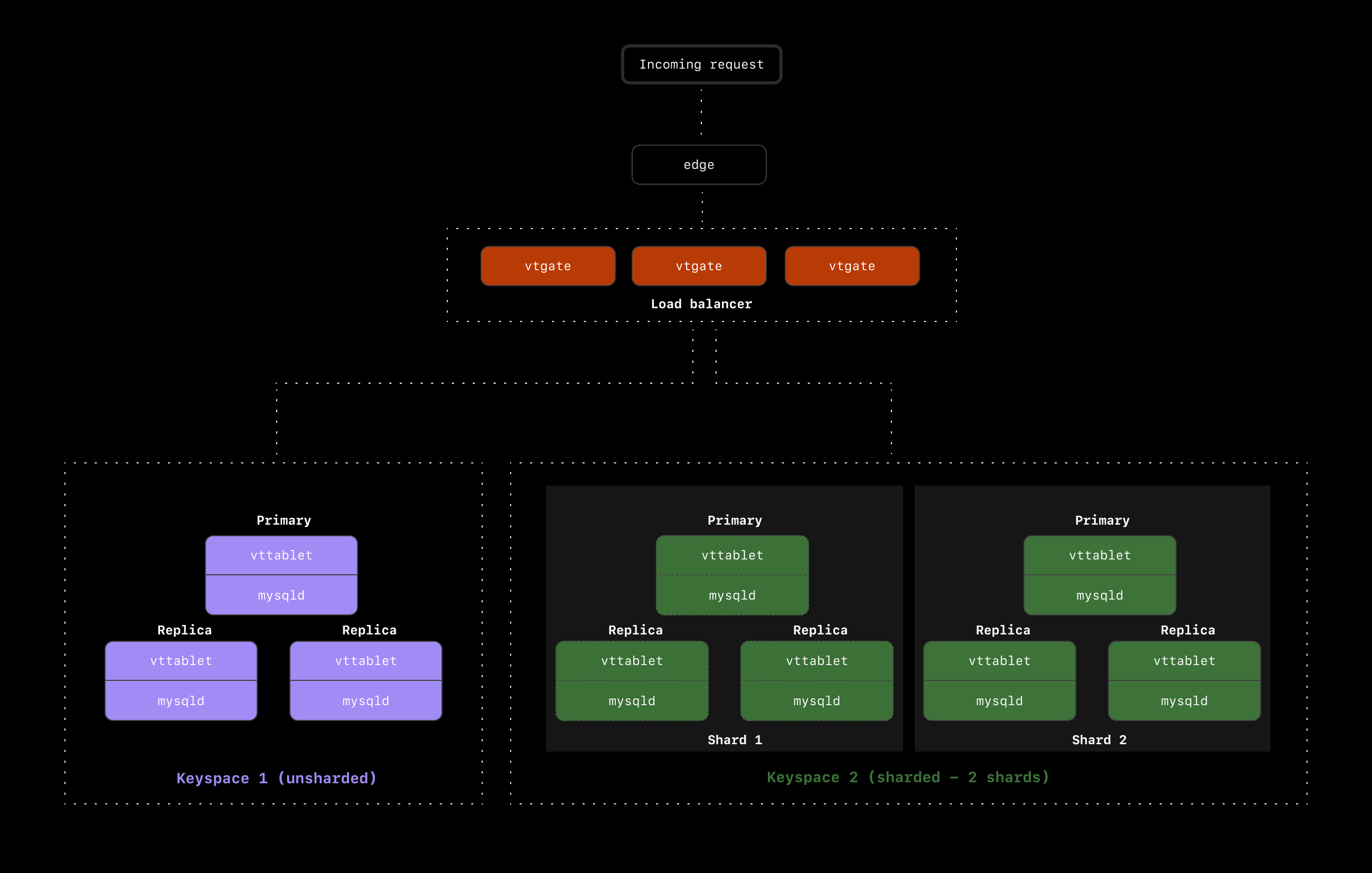 Keyspace diagram